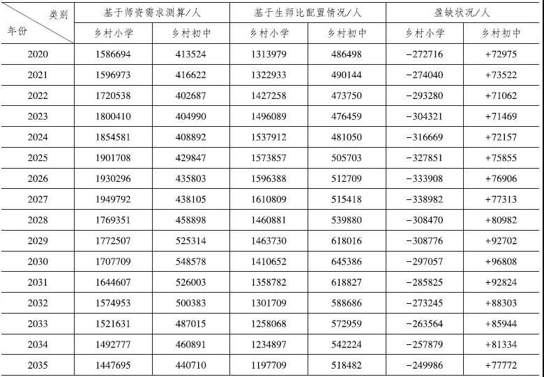 乡村教师高质量发展研究专题|面向2035的乡村教师队伍需求结构预测与建设规划(图1)
