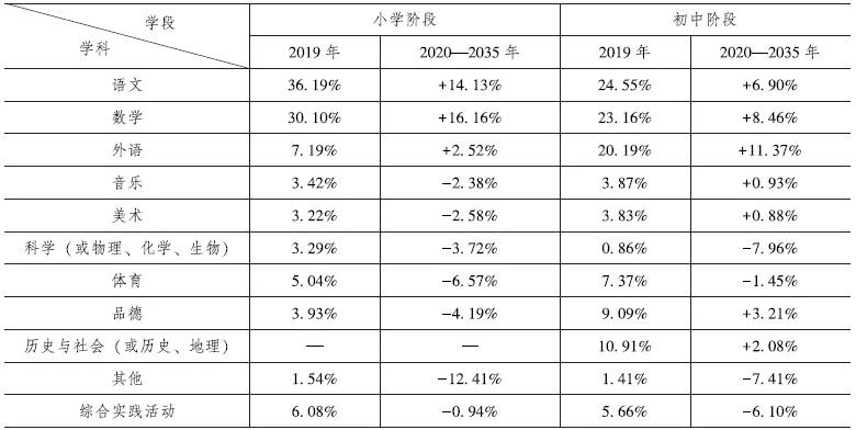 乡村教师高质量发展研究专题|面向2035的乡村教师队伍需求结构预测与建设规划(图2)