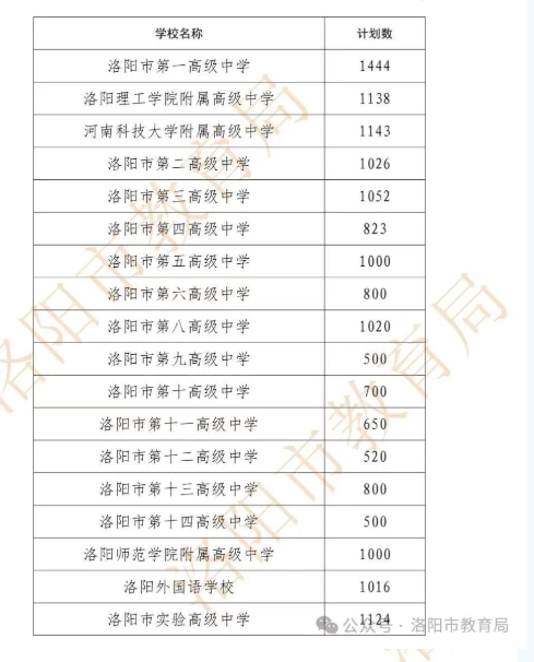 2026年洛阳市市区中招政策公布！(图2)