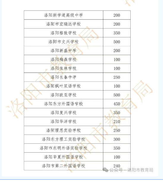 2026年洛阳市市区中招政策公布！(图3)