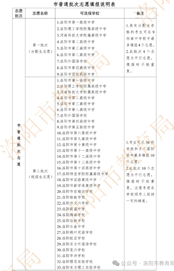 2026年洛阳市市区中招政策公布！(图5)